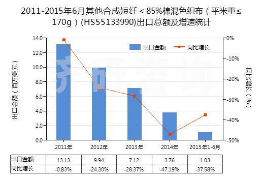 2011-2015年6月其他合成短纖＜85%棉混色織布（平米重≤170g）(HS55133990)出口總額及增速統(tǒng)計(jì)